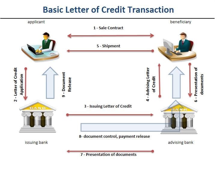 How does Letter of Credit works